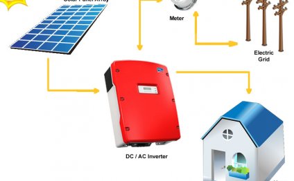 Grid Tie Solar Systems