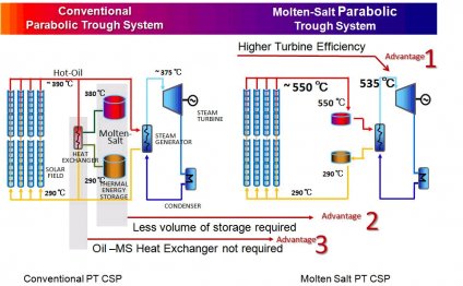 Molten Salt Parabolic Trough