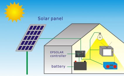 Home Solar Power Systems Uses