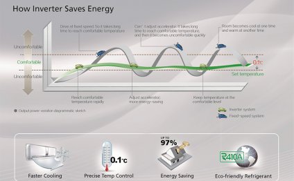 How inverter sales energy
