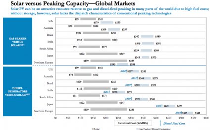 Solar power peak power