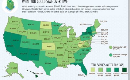 Good facts About solar energy