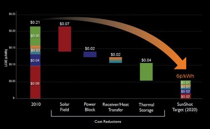 Solar energy systems cost