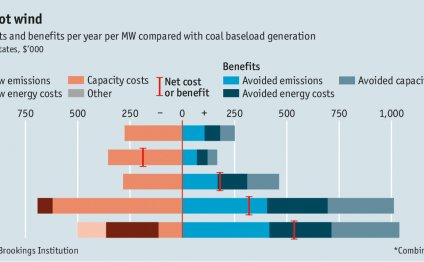 Cost-Benefit Analysis Of solar energy