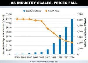 Industry machines costs Fall Chart