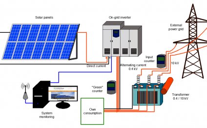 Solar power plant construction