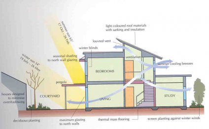 Definition of passive solar energy