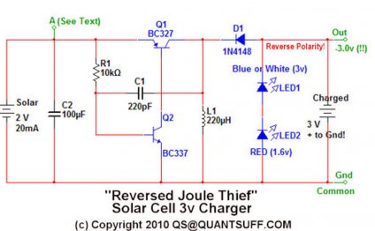 Solar energy technology Advances