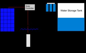 Best Solar powered water pumps
