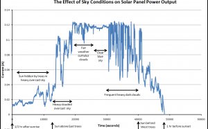 Energy output of solar panels