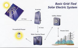 Grid tied solar power system