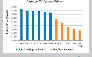 Solar energy for Homes prices