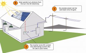 Solar Energy systems for homes