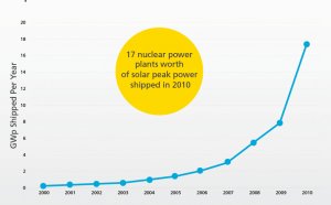 Solar panels energy Savings