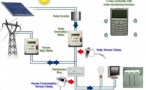 Solar power systems Design