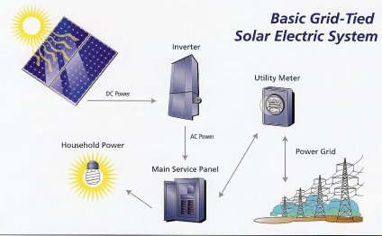 Grid tied solar power system