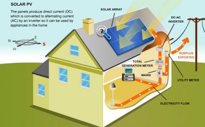 Designing a solar power system