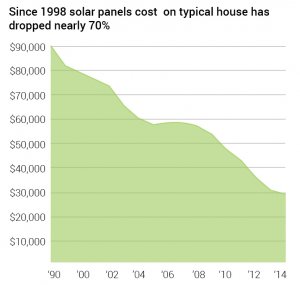 solar power panels cost on a typical residence has actually fallen significantly