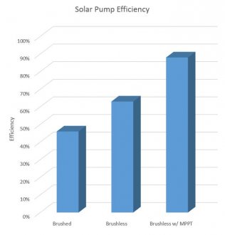 Solar Pump Efficiency Plot