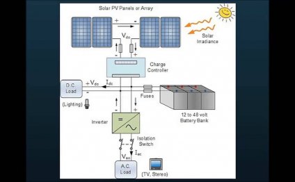 Stand Alone solar power systems