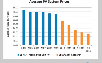 Solar energy for Homes prices