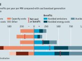 Cost-Benefit Analysis Of solar energy
