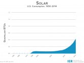 Current use of solar energy