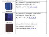 Different Types of solar Panels