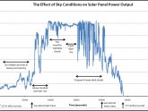 Energy output of solar panels