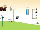 Hybrid solar wind power generation system