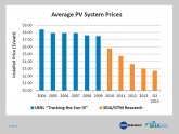 Solar energy for Homes prices