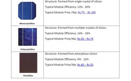 Different Types of solar Panels