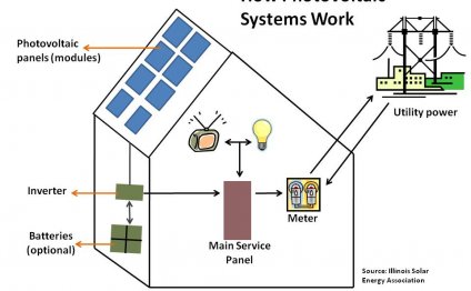 Types of solar energy systems
